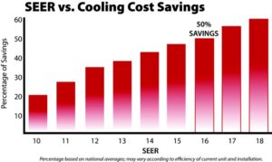 Seer Vs Cooling Cost Saving Chart